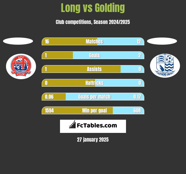 Long vs Golding h2h player stats