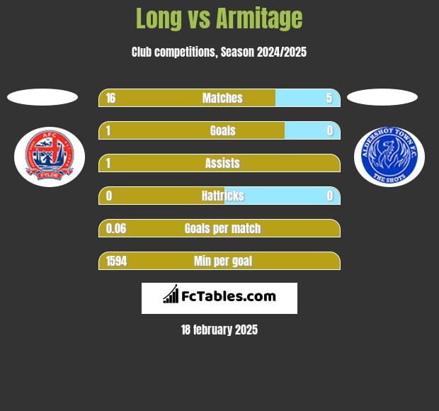 Long vs Armitage h2h player stats