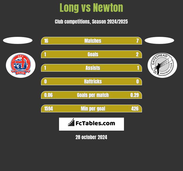 Long vs Newton h2h player stats