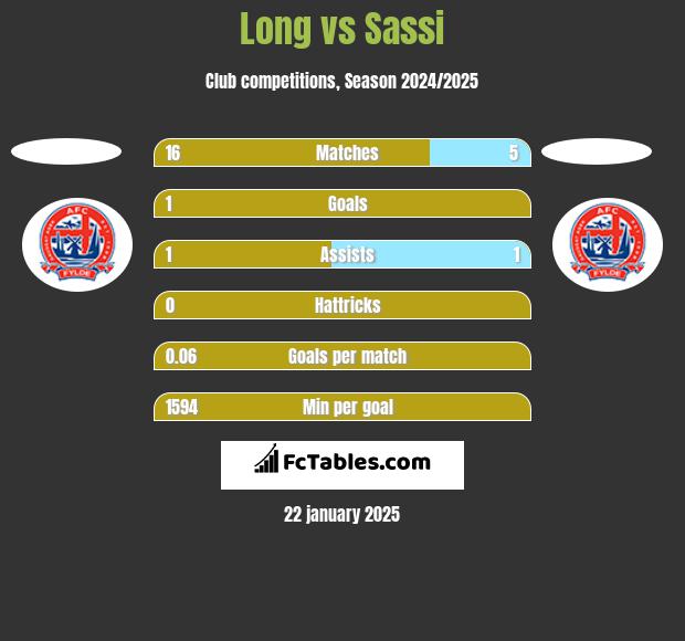 Long vs Sassi h2h player stats