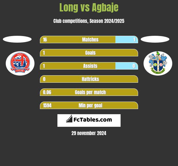 Long vs Agbaje h2h player stats