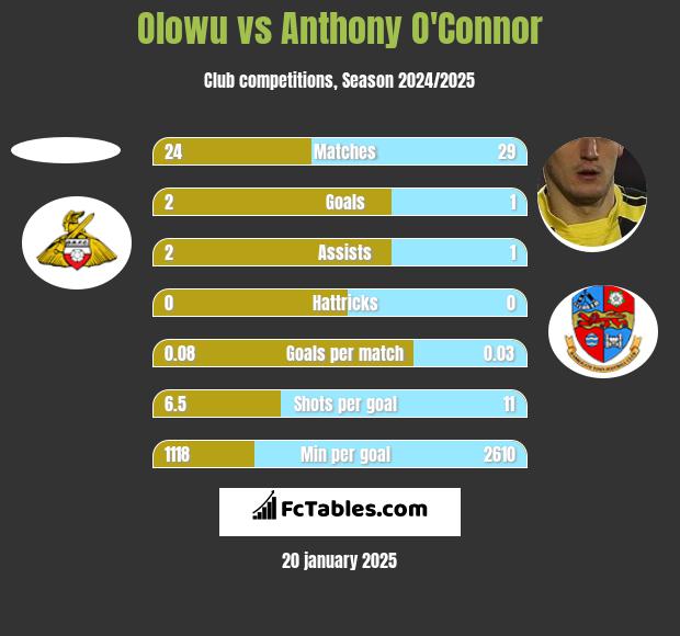 Olowu vs Anthony O'Connor h2h player stats