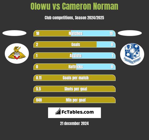 Olowu vs Cameron Norman h2h player stats