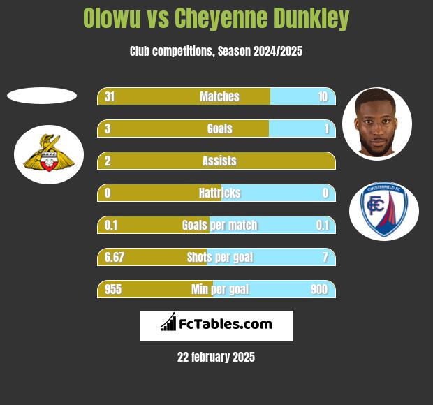 Olowu vs Cheyenne Dunkley h2h player stats