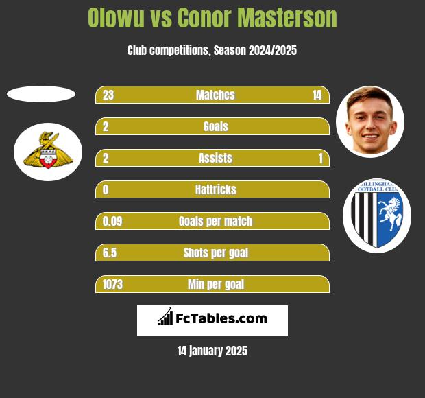 Olowu vs Conor Masterson h2h player stats