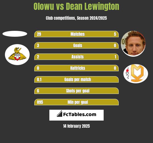 Olowu vs Dean Lewington h2h player stats