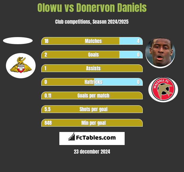 Olowu vs Donervon Daniels h2h player stats