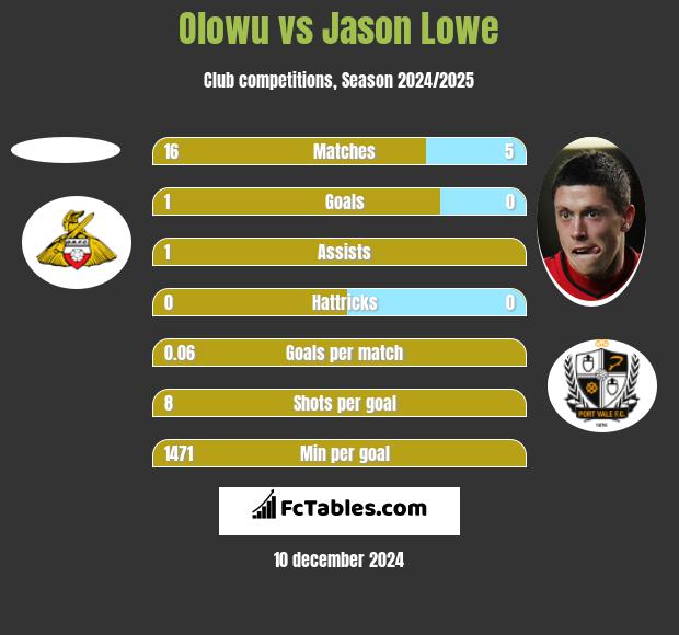 Olowu vs Jason Lowe h2h player stats