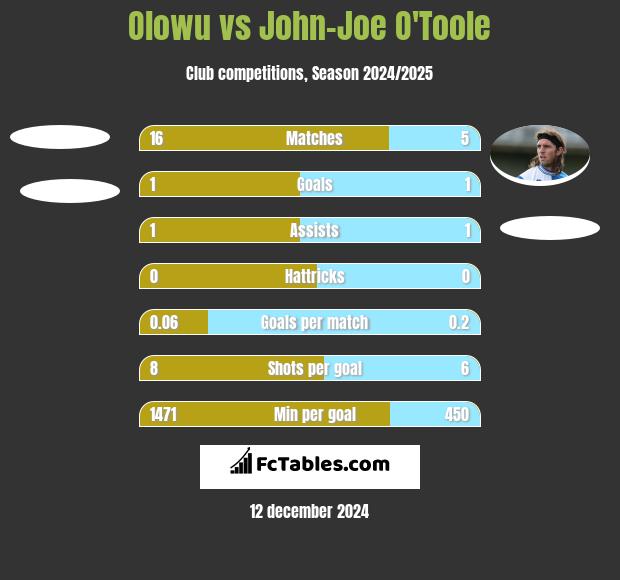 Olowu vs John-Joe O'Toole h2h player stats