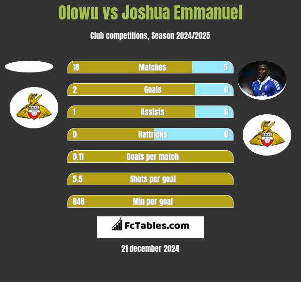 Olowu vs Joshua Emmanuel h2h player stats