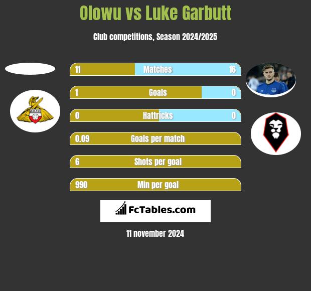 Olowu vs Luke Garbutt h2h player stats