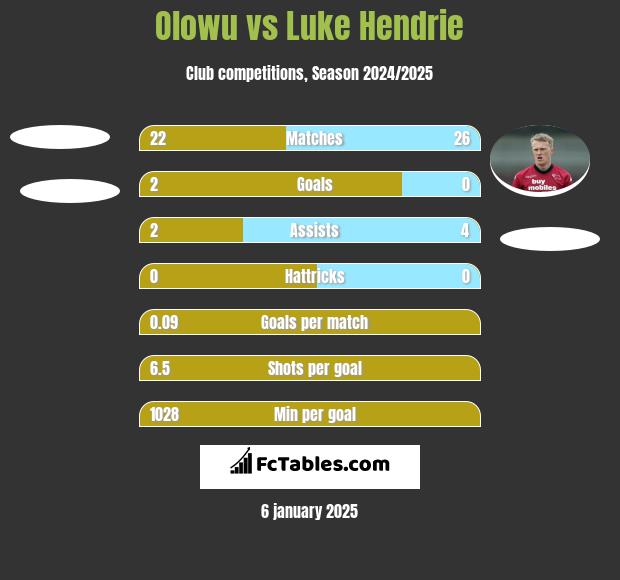 Olowu vs Luke Hendrie h2h player stats