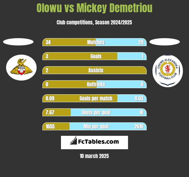 Olowu vs Mickey Demetriou h2h player stats