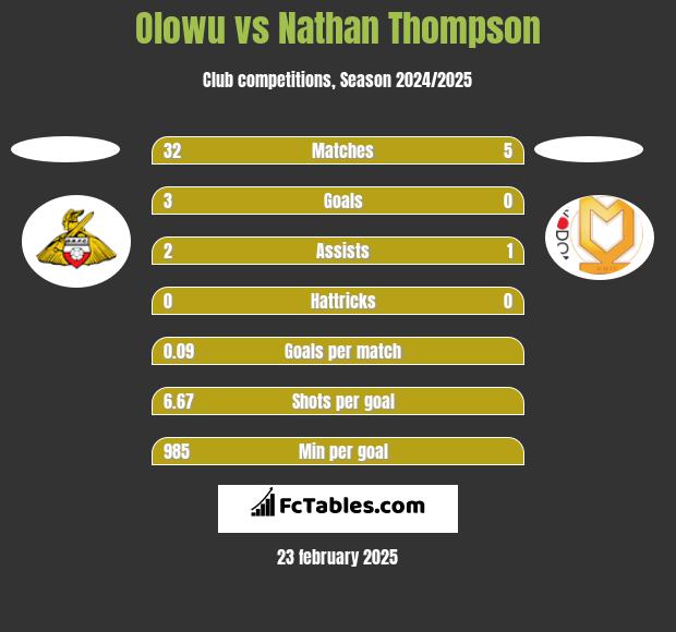 Olowu vs Nathan Thompson h2h player stats