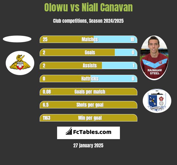 Olowu vs Niall Canavan h2h player stats