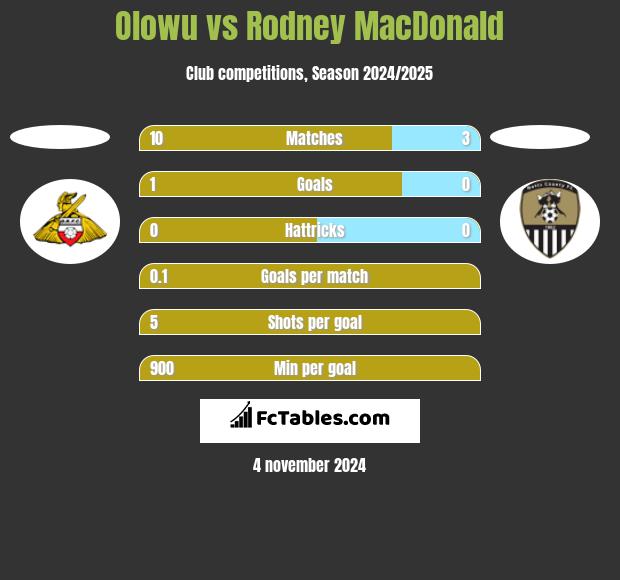 Olowu vs Rodney MacDonald h2h player stats