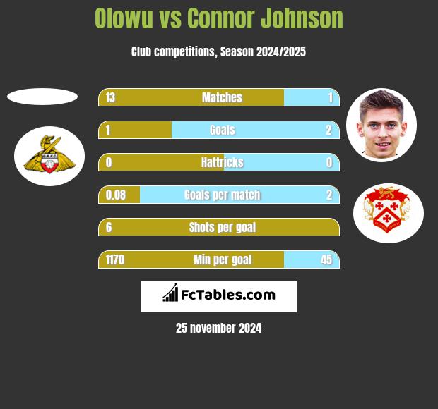 Olowu vs Connor Johnson h2h player stats