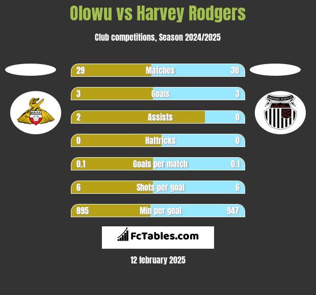 Olowu vs Harvey Rodgers h2h player stats