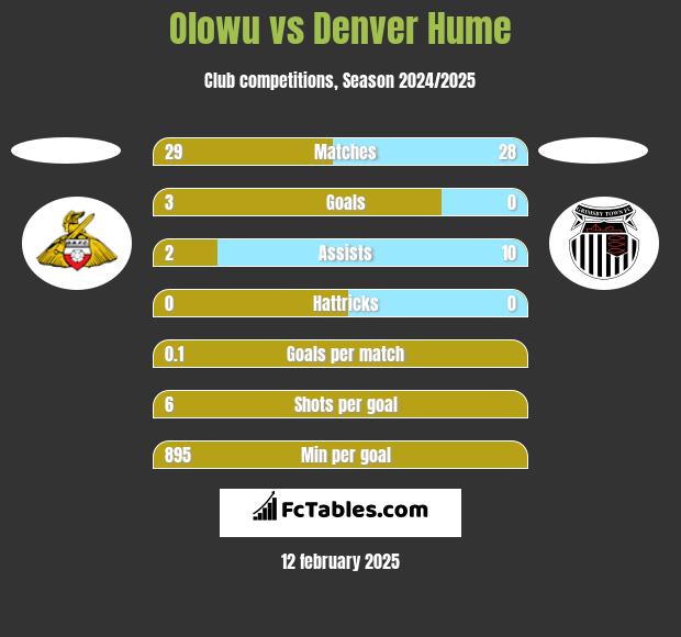 Olowu vs Denver Hume h2h player stats