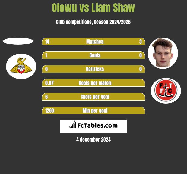 Olowu vs Liam Shaw h2h player stats