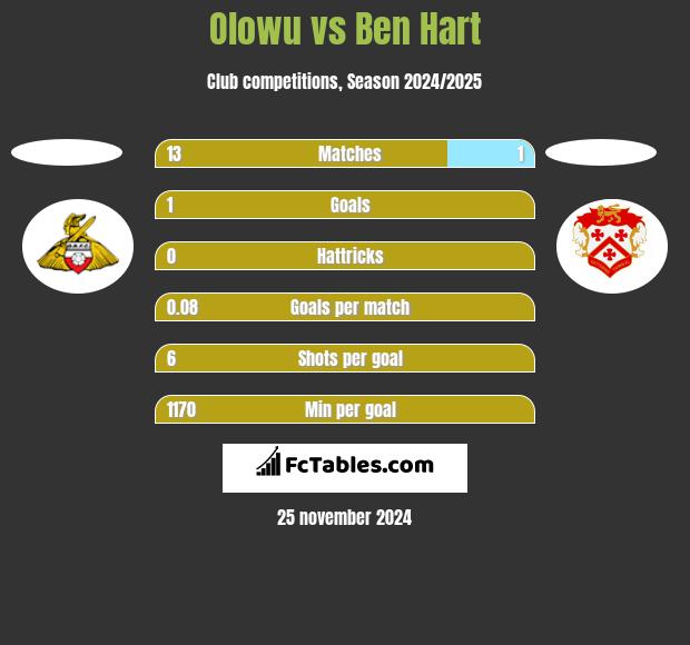 Olowu vs Ben Hart h2h player stats