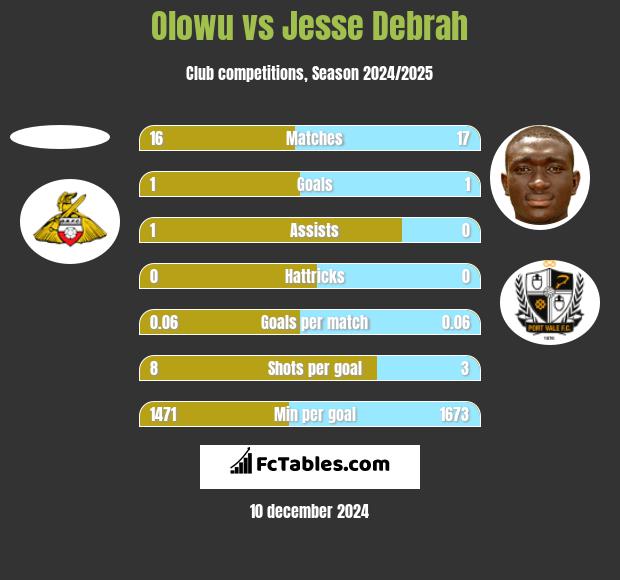 Olowu vs Jesse Debrah h2h player stats