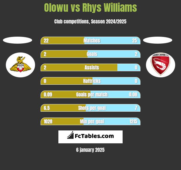 Olowu vs Rhys Williams h2h player stats