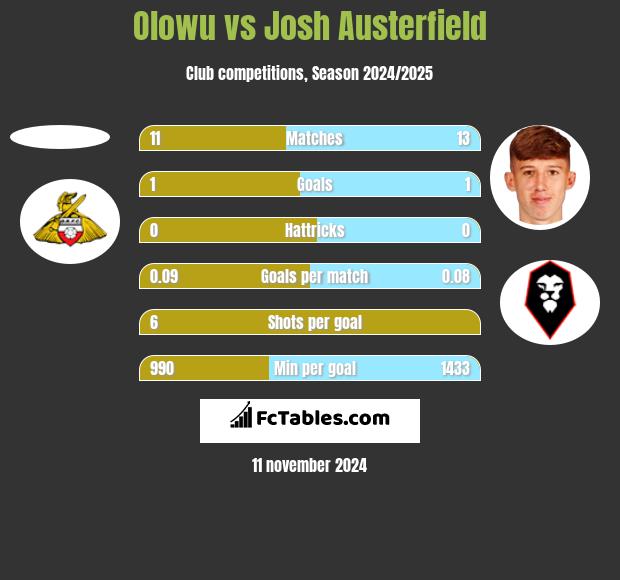 Olowu vs Josh Austerfield h2h player stats