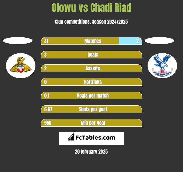 Olowu vs Chadi Riad h2h player stats