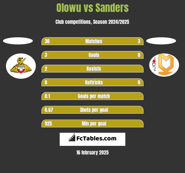 Olowu vs Sanders h2h player stats