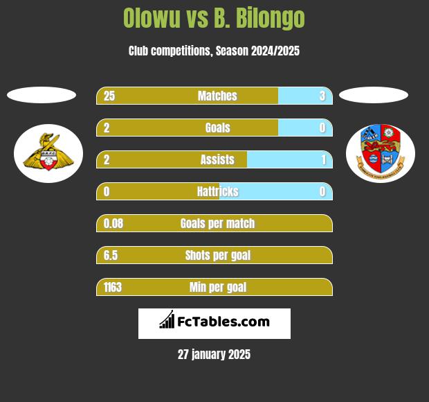 Olowu vs B. Bilongo h2h player stats