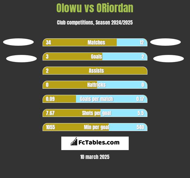 Olowu vs ORiordan h2h player stats