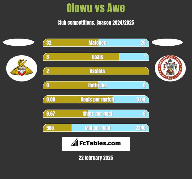 Olowu vs Awe h2h player stats