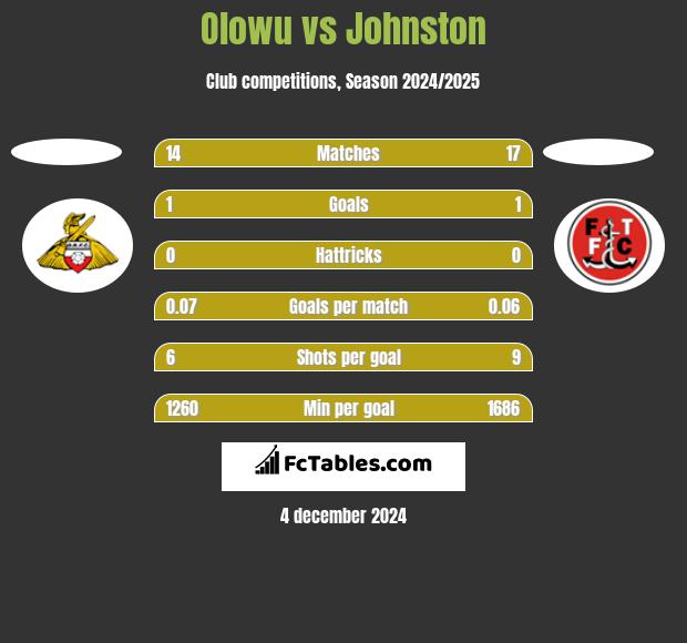 Olowu vs Johnston h2h player stats