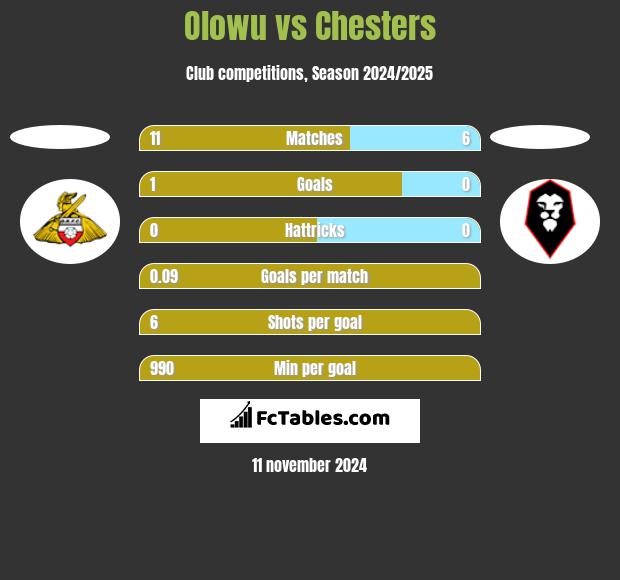 Olowu vs Chesters h2h player stats