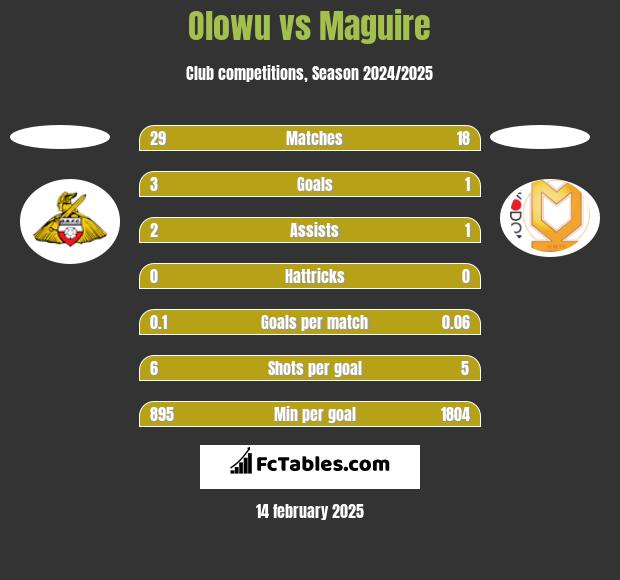 Olowu vs Maguire h2h player stats