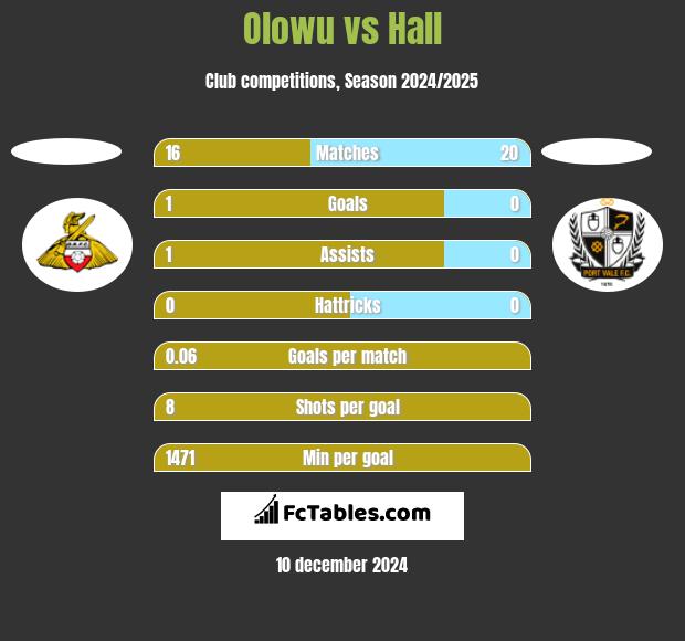 Olowu vs Hall h2h player stats