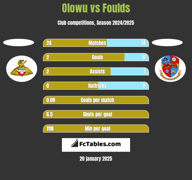 Olowu vs Foulds h2h player stats