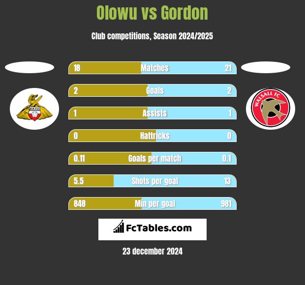 Olowu vs Gordon h2h player stats