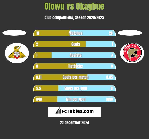 Olowu vs Okagbue h2h player stats