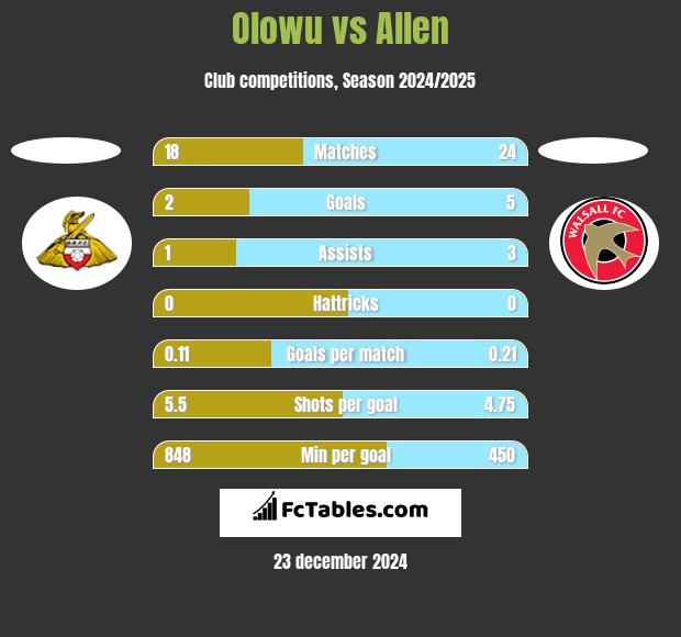 Olowu vs Allen h2h player stats