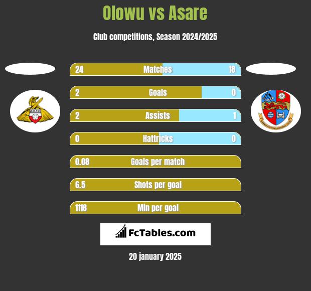 Olowu vs Asare h2h player stats