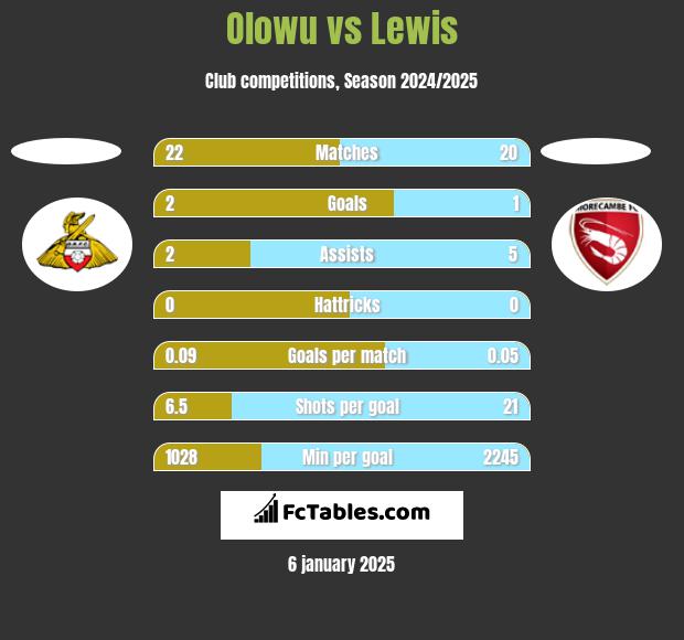 Olowu vs Lewis h2h player stats