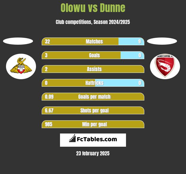 Olowu vs Dunne h2h player stats