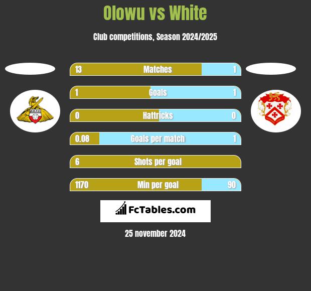 Olowu vs White h2h player stats