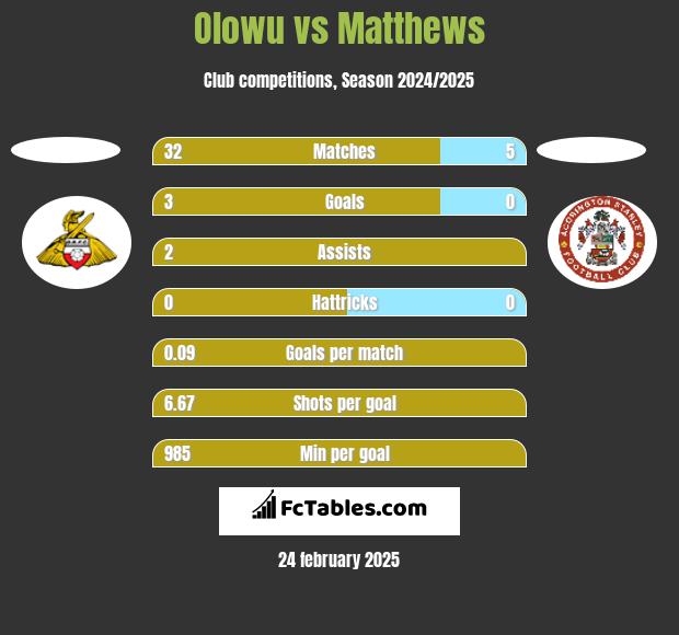 Olowu vs Matthews h2h player stats