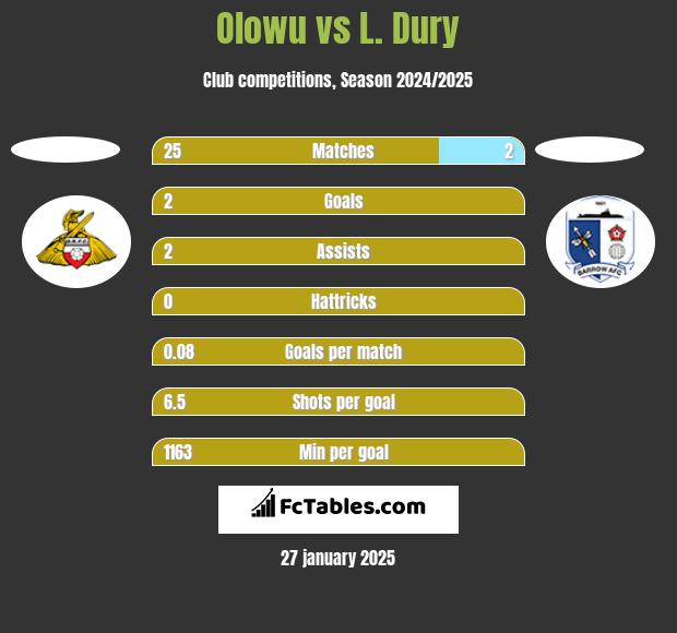 Olowu vs L. Dury h2h player stats