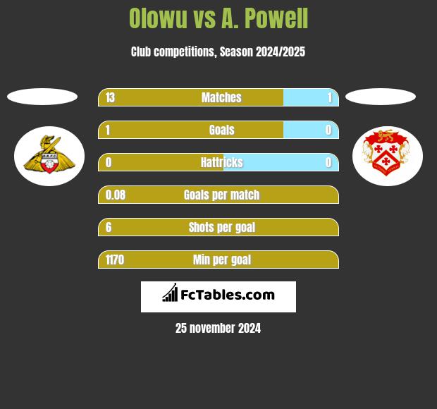 Olowu vs A. Powell h2h player stats