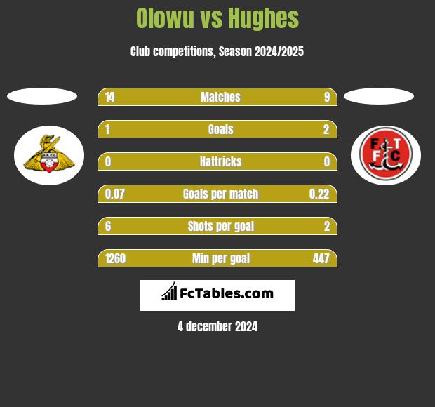 Olowu vs Hughes h2h player stats