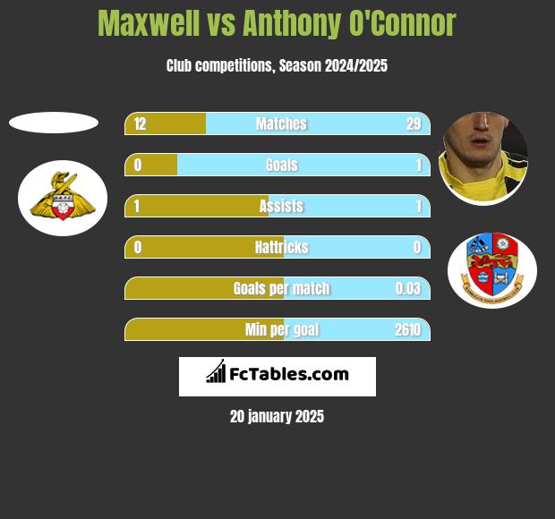 Maxwell vs Anthony O'Connor h2h player stats